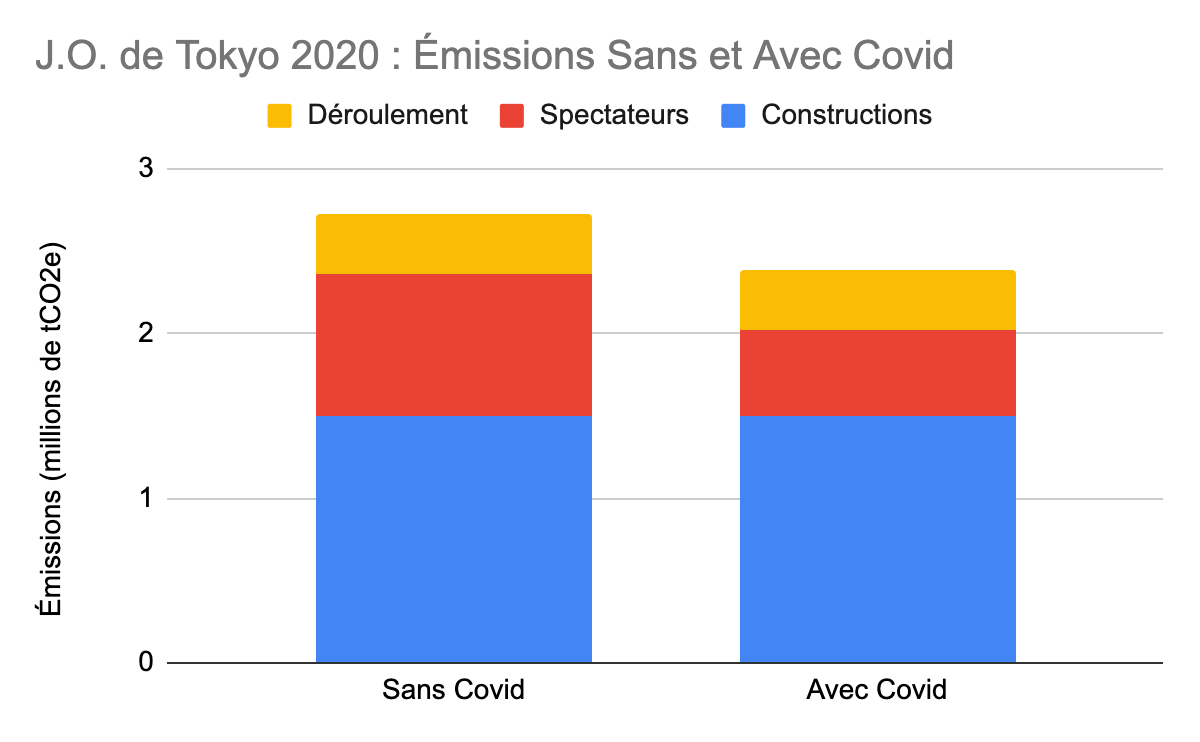 les émissions des jeux olympiques de Tokyo en 2020 avec ou sans covid