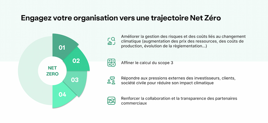 Graphique des étapes vers une trajectoire Net Zéro