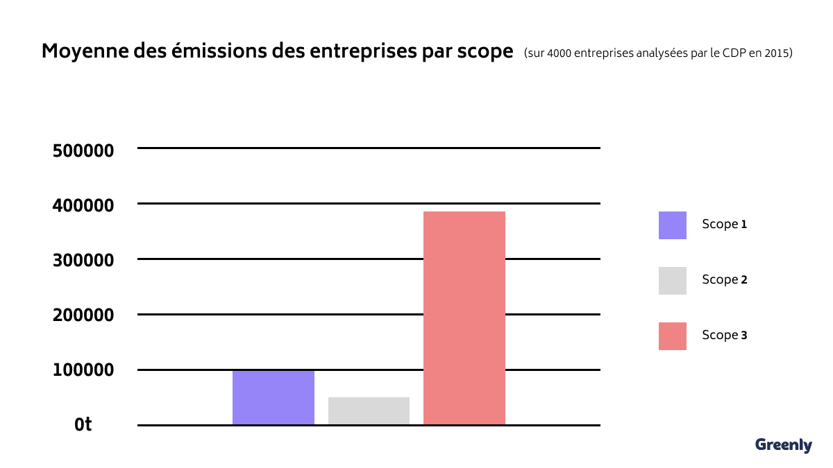 Le pourcentage d émissions moyennes de gaz à effet de serre des entreprises par scope