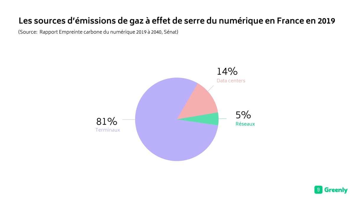 Diagramme représentant les sources d'émissions de gaz effet de serre du numérique en France en 2019.
