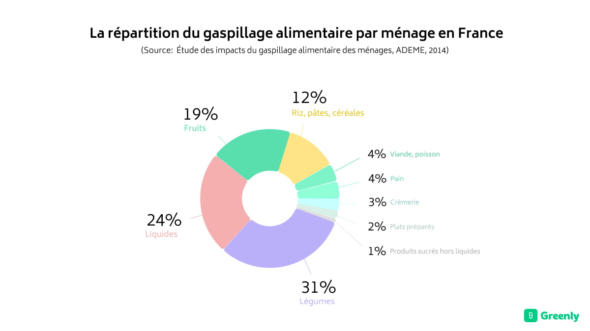 Diagramme de la répartition du gaspillage alimentaire par ménage en France en 2014.