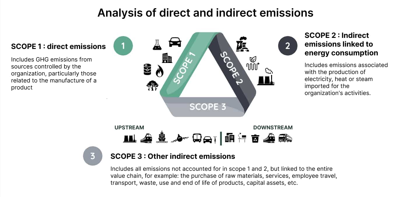 analysis of direct and indirect emissions