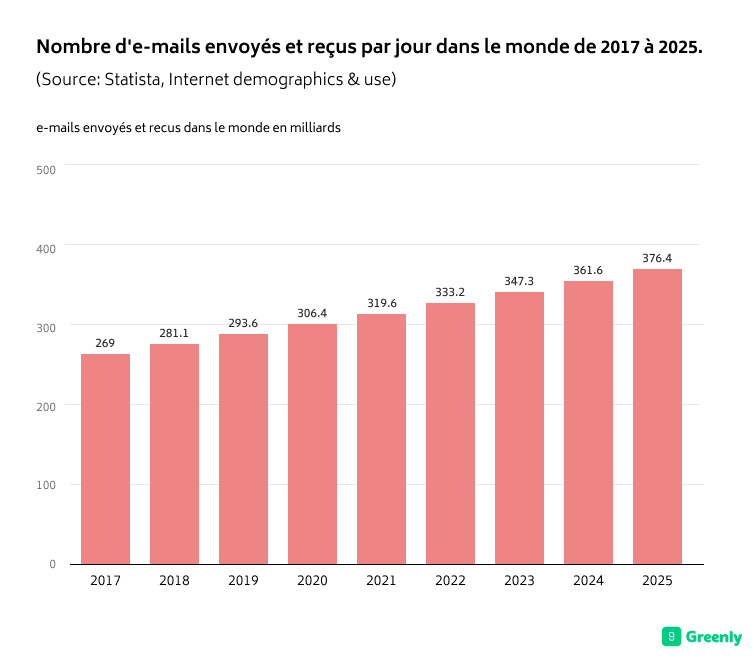 nombre d'e-mails envoyés et reçus par jour dans le monde de 2017 à 2025