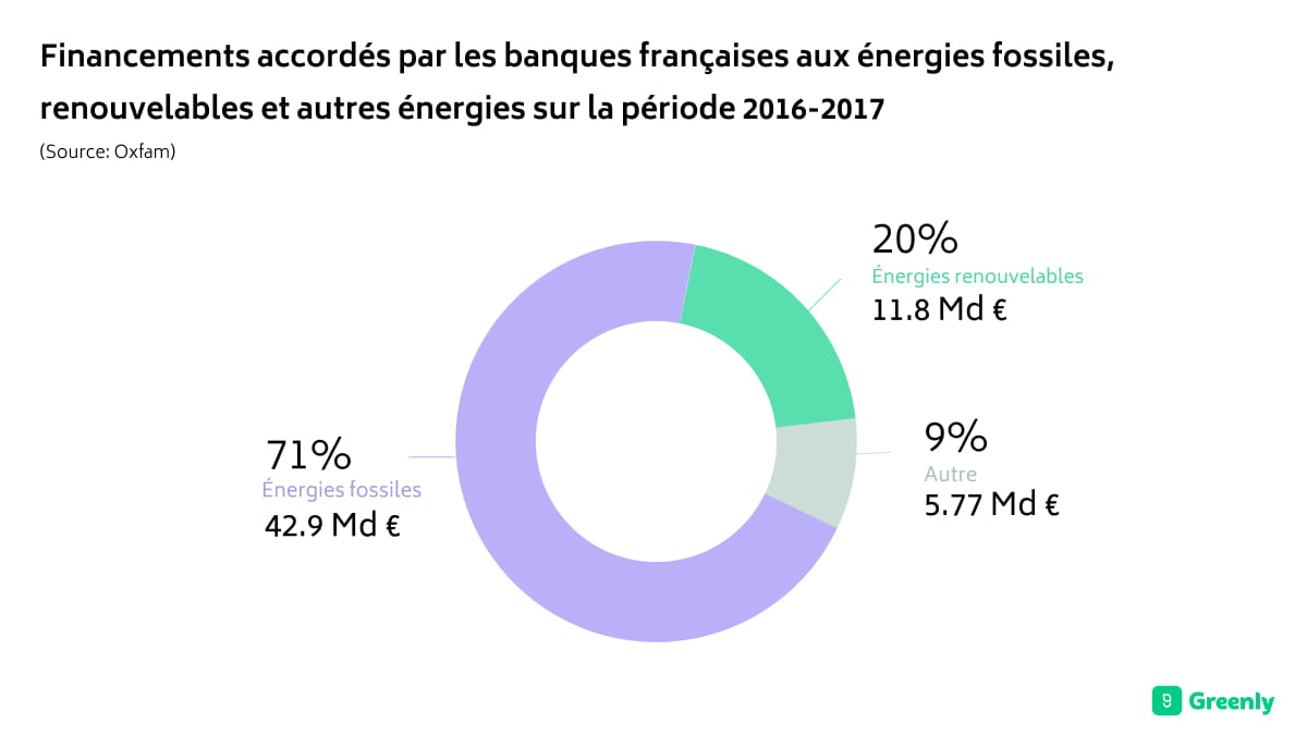 Financements accordés par les banques françaises aux énergies fossiles, renouvelables et autres énergies sur la période 2016-2017 selon Oxfam