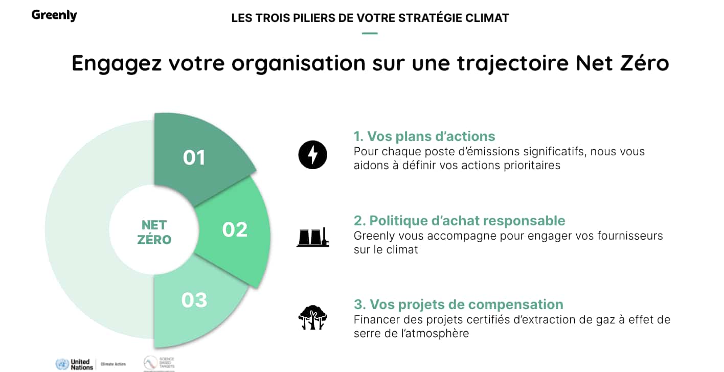 les trois piliers de votre stratégie climat, trajectoire net zéro