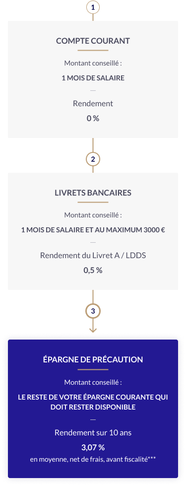 les conseils financiers de Nalo