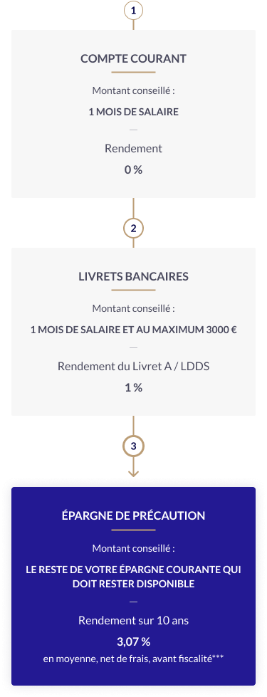 les conseils financiers de Nalo