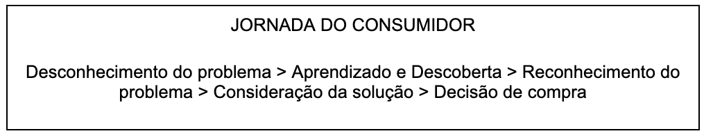 Jornada do Consumidor: Desconhecimento do problema, Aprendizado e Descoberta, Reconhecimento do problema, Consideração da solução e Decisão de compra