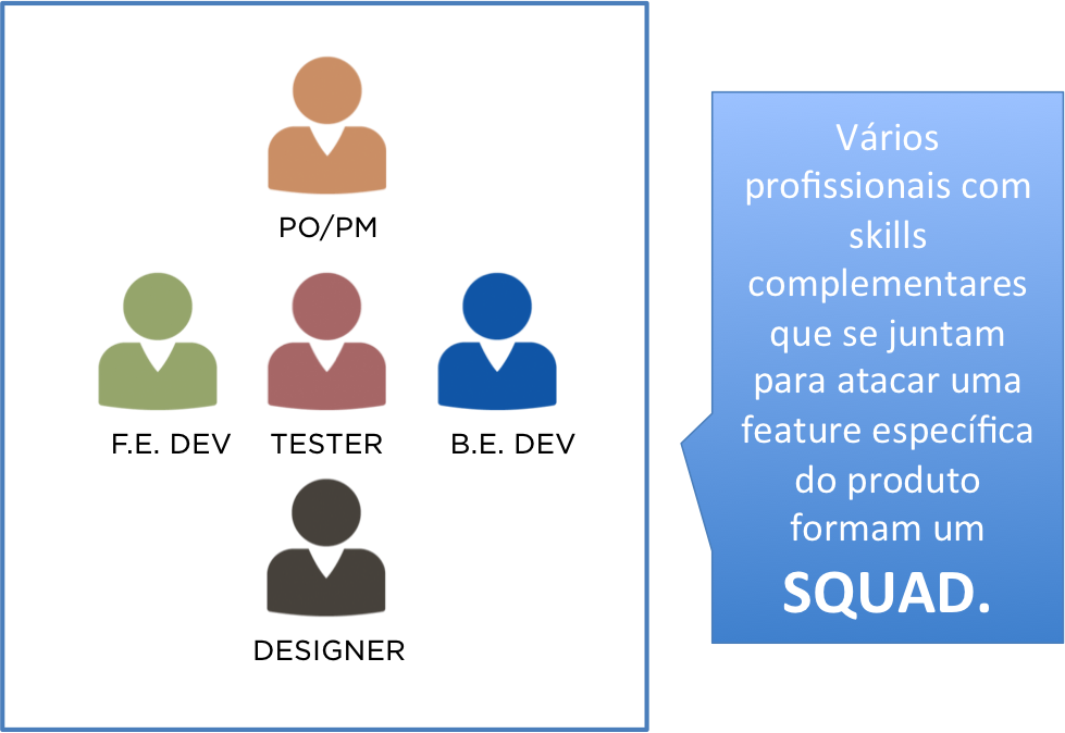 Times de produto Spotify - Exemplo de organograma de um squad.