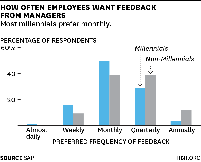 Feedback - Gráfico sobre feedbacks da Harvard Business Review