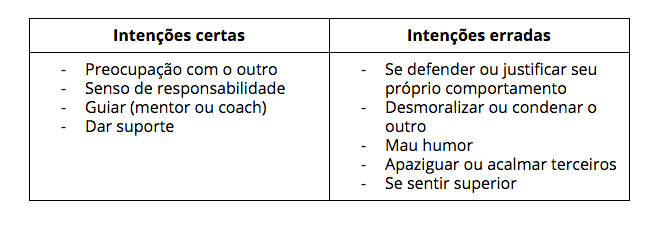 Tabela de intenções certas e intenções erradas