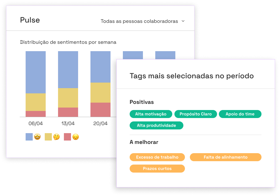 Gráfico de colunas mostrando a distribuição de tipos de sentimento semana a semana. Tabela mostrando quais são os pontos positivos e os pontos a melhorar mais citados.