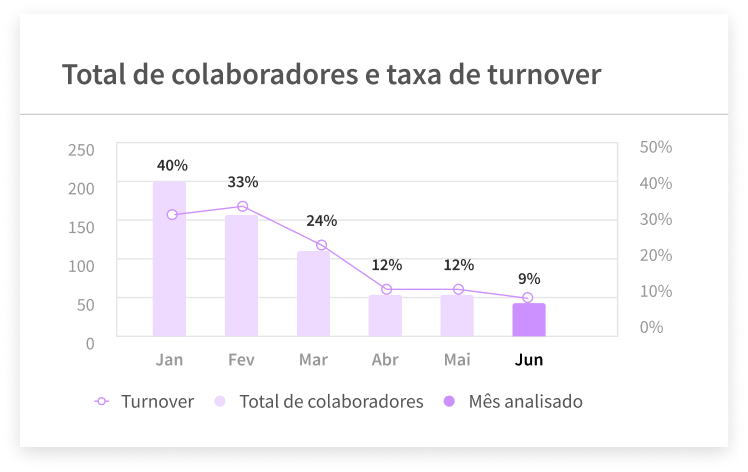 Gráfico com o número total de colaboradores e taxa de turnover