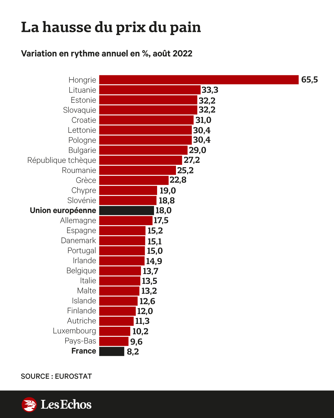 Graph du vendredi Hausse du prix du pain en Europe Club Patrimoine Média 100 digital