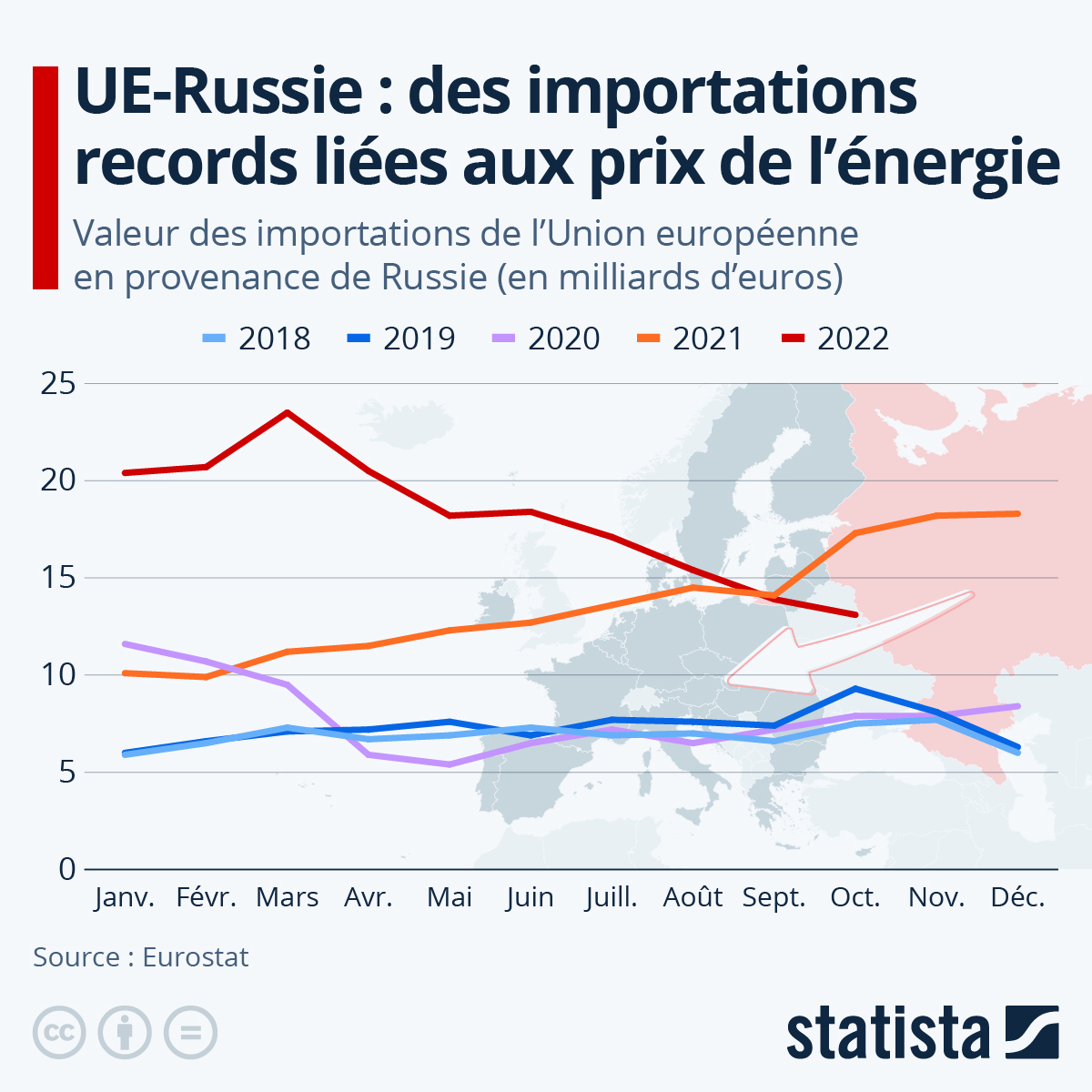 Graph du jour UERussie des importations records liées aux prix de
