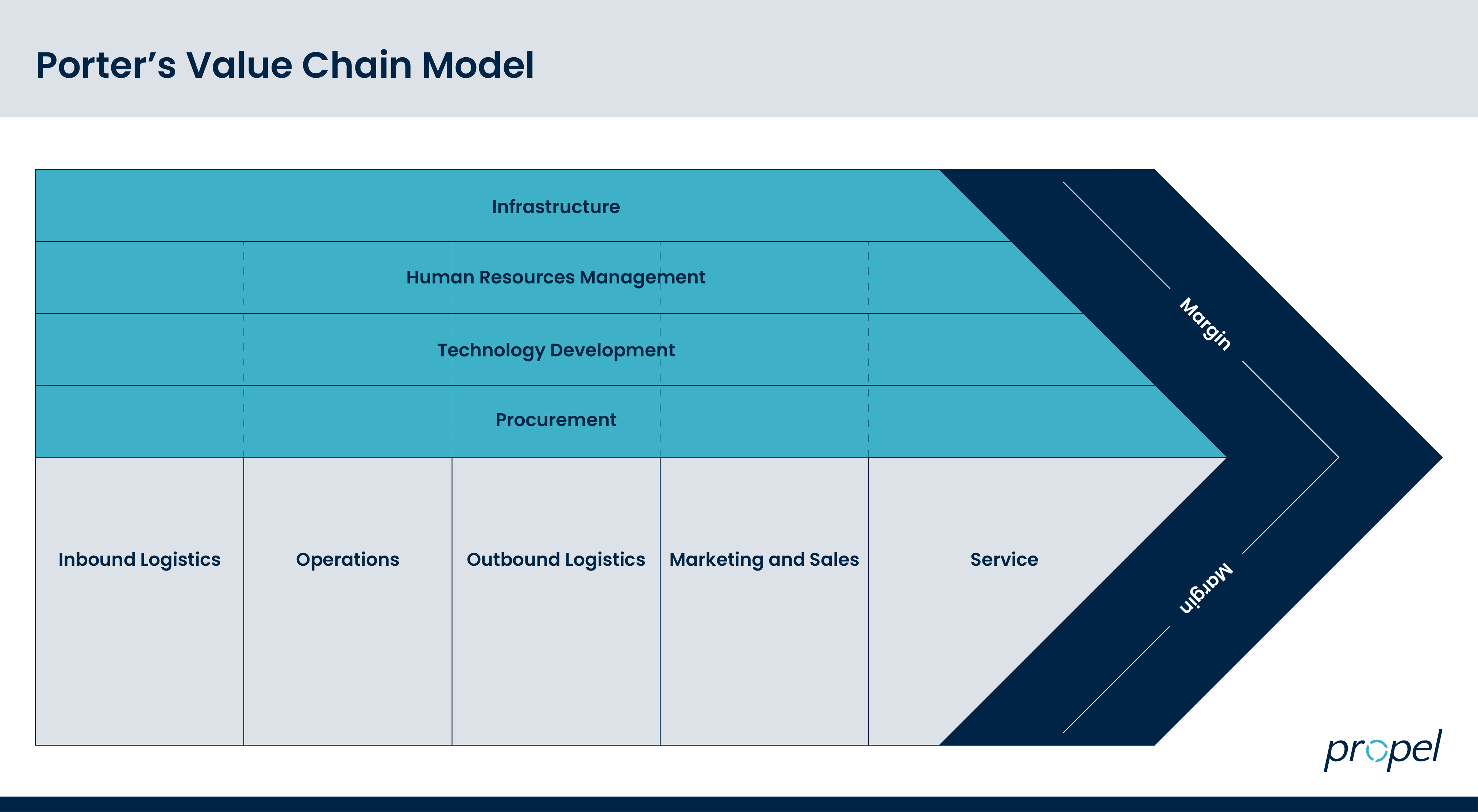 Porter's value chain model