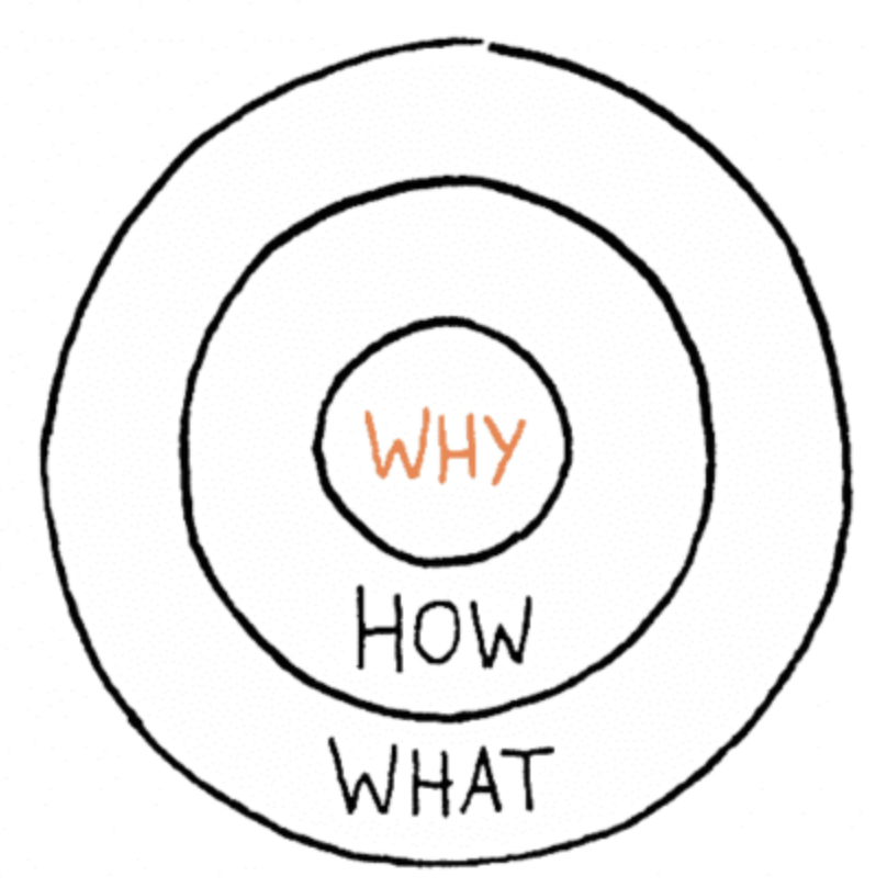 illustratie van de Golden Circle van Simon Sinek