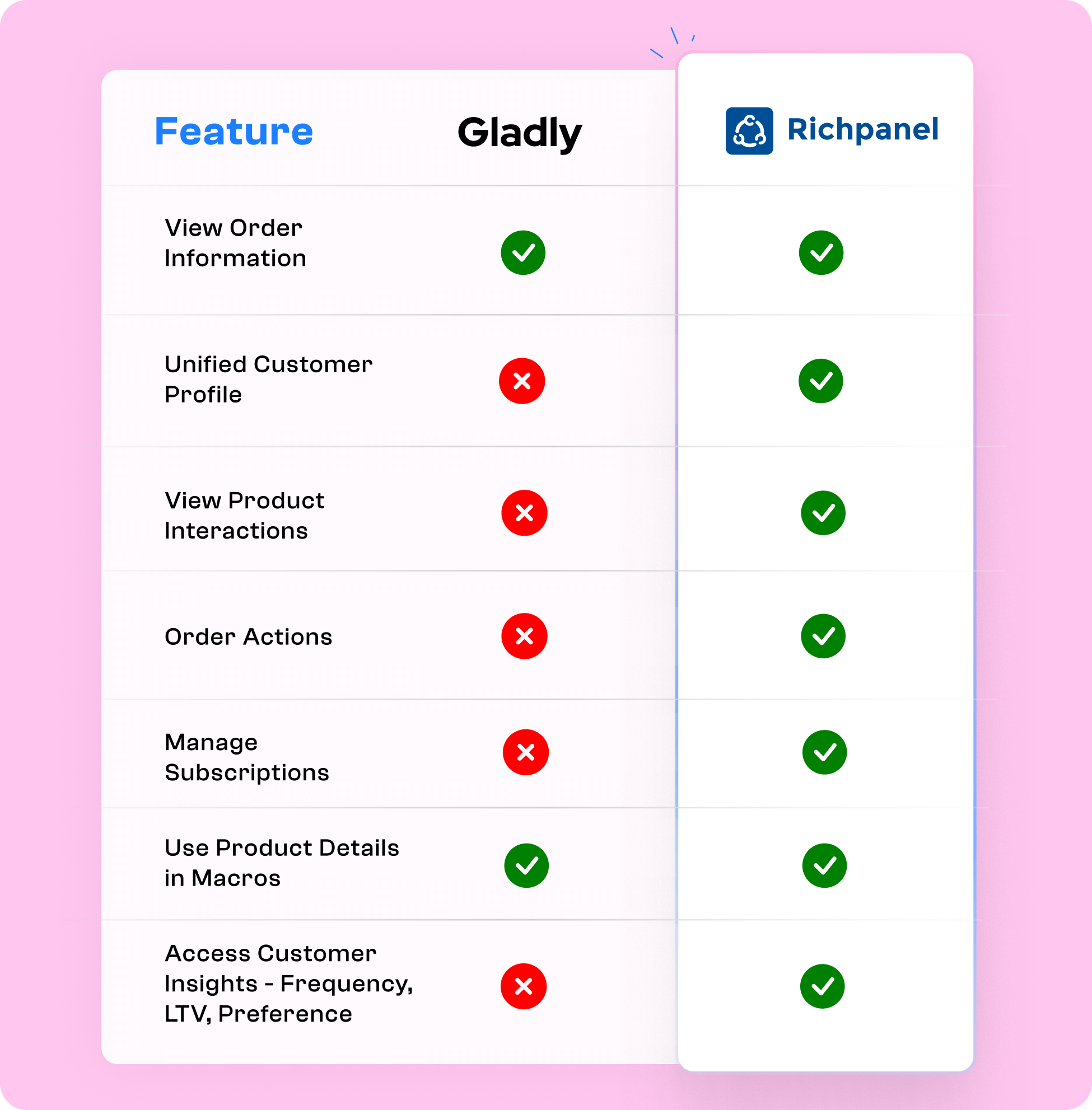 Compare Gladly and Richpanel