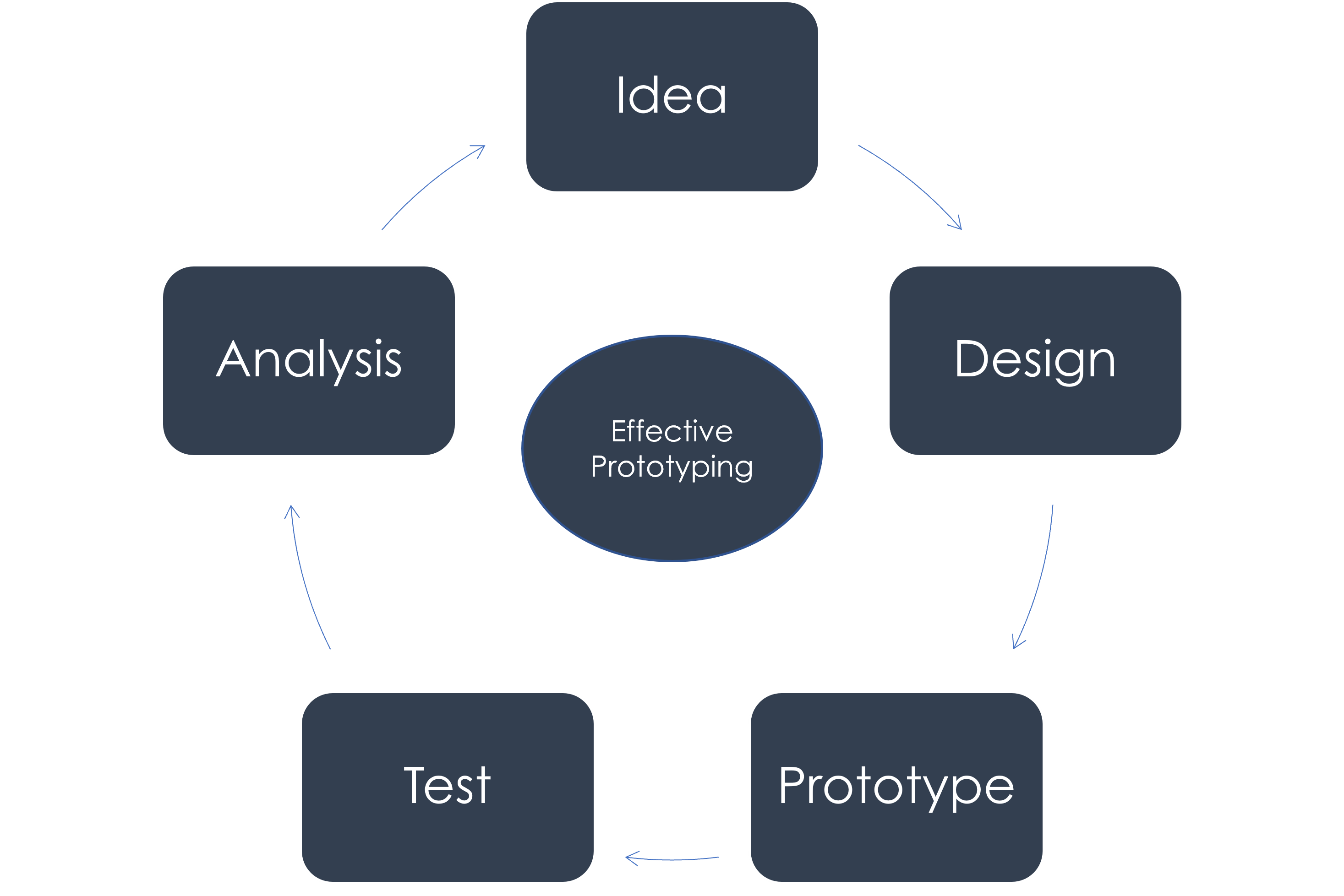 Improve your prototypes by asking the right questions