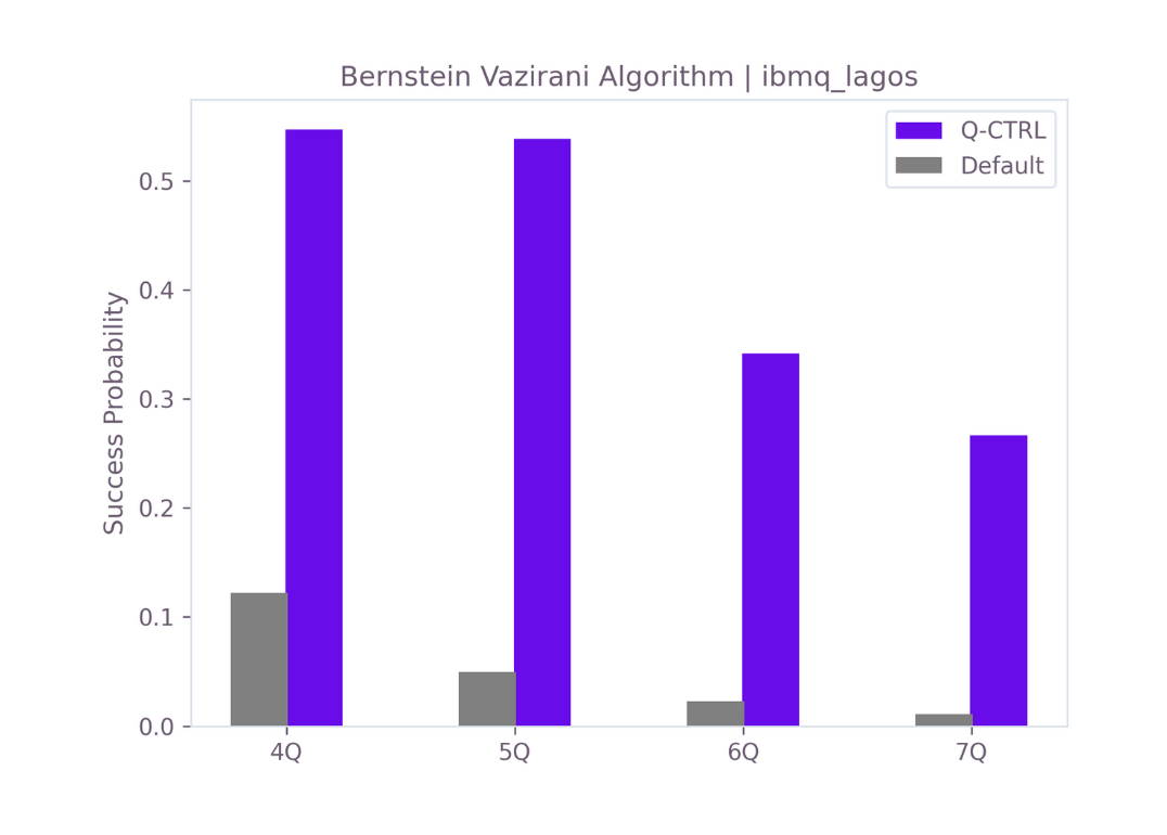 Bernstein-Vazirani performance with (purple) and without (grey) Q-CTRL augmentation.