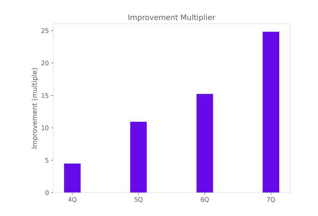 Performance enhancement achieved as a multiple of success probability.