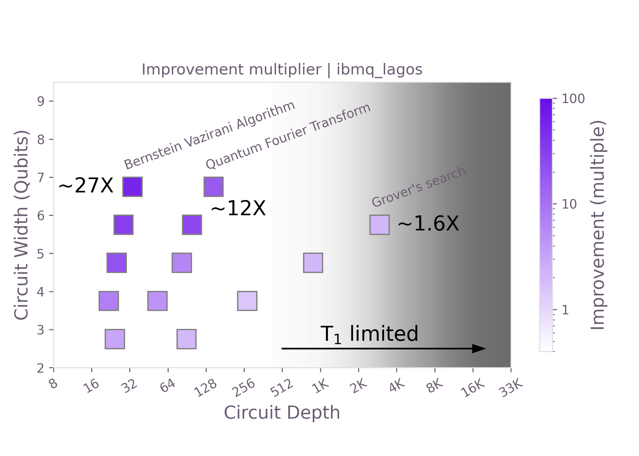 Colormap showing the improvement in algorithmic success achieved for different algorithms examined.