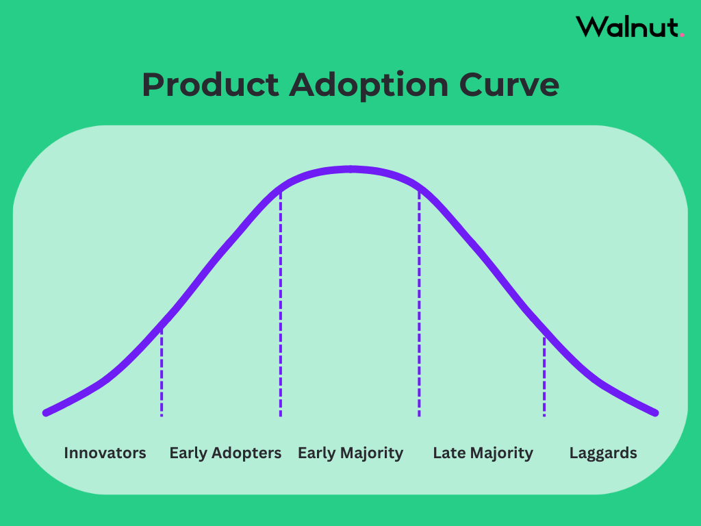 Product adoption curve Walnut