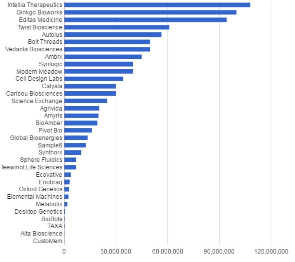 These 33 Synthetic Biology Companies Raised More Than 900 Million in