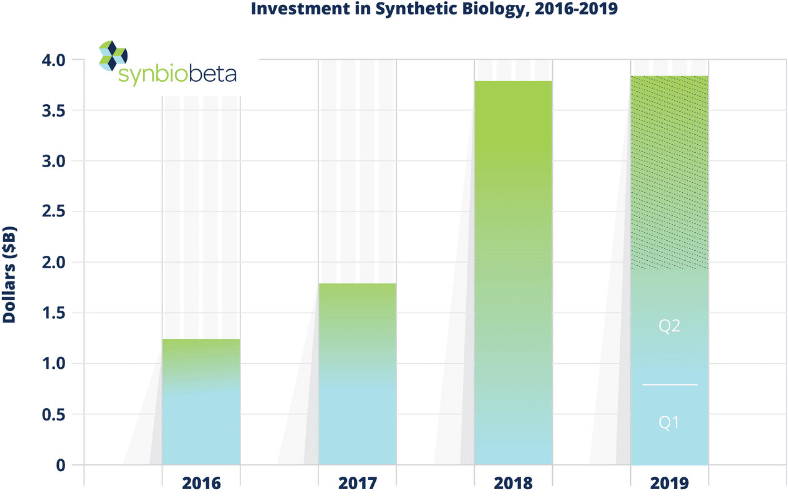 These 37 synthetic biology companies raised 1.2B this quarter SynBioBeta