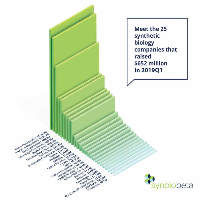 Meet the 25 synthetic biology companies that raised 652M this quarter