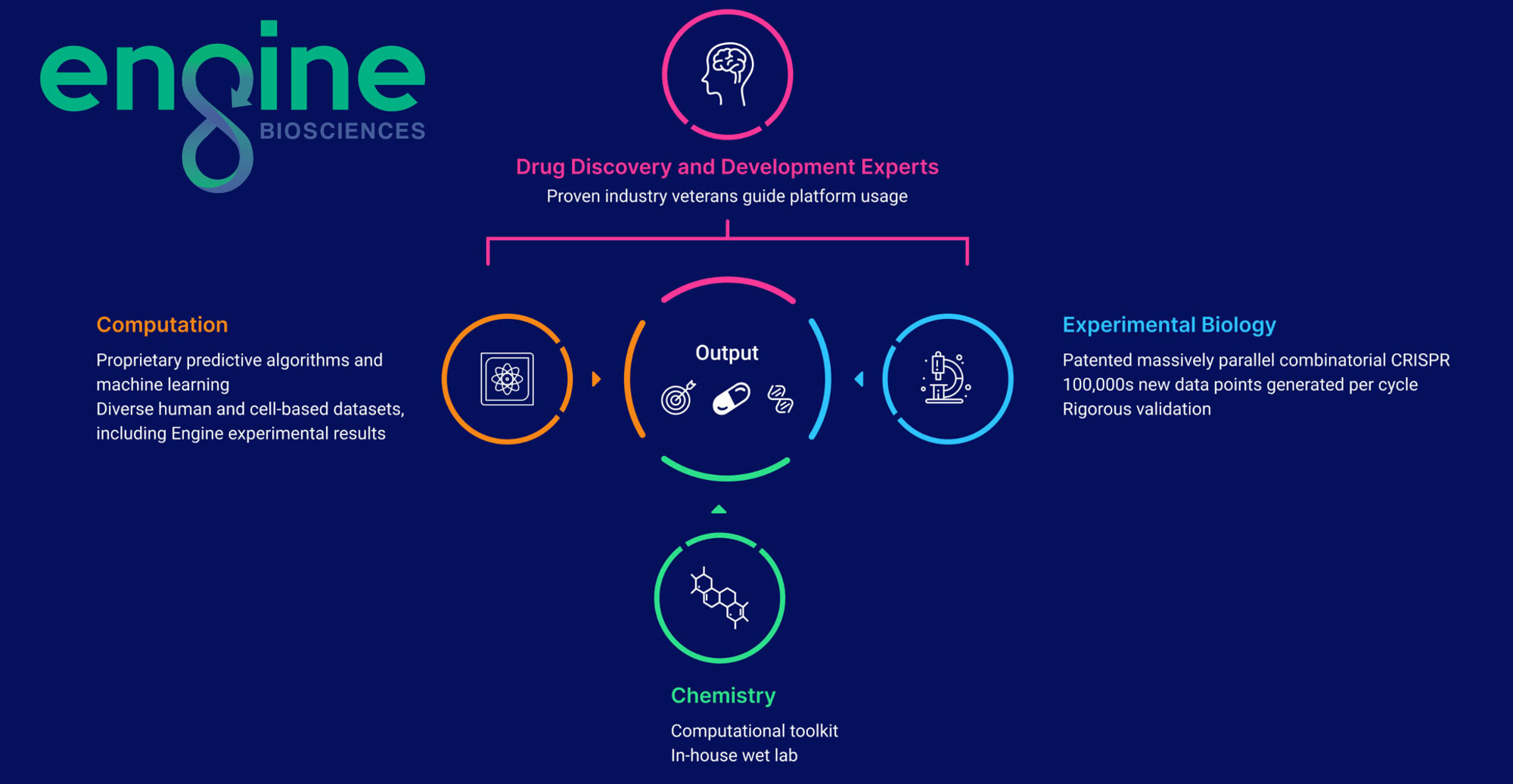 Engine Biosciences Announces $43 Million Series A Round to Decipher Genetic  Codes for New Medicines Through Machine Learning and Next-Generation  Combinatorial Genetics - SynBioBeta