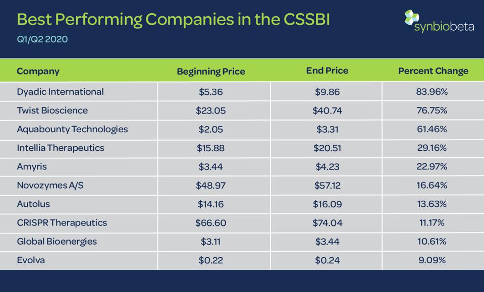 Synthetic Biology Startups Raised 3 Billion In The First Half Of 2020
