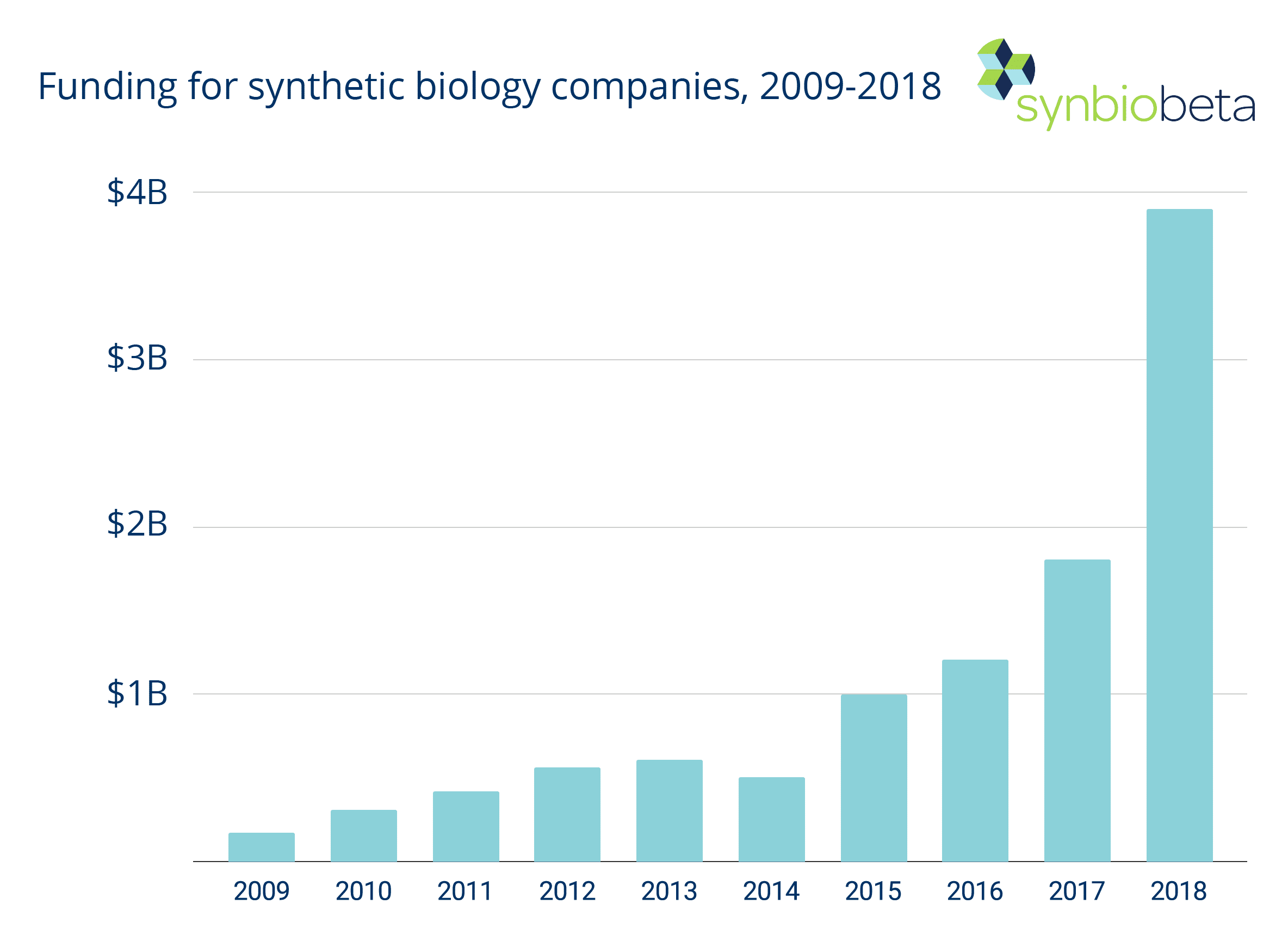 These 98 synthetic biology companies raised 3.8 billion in 2018