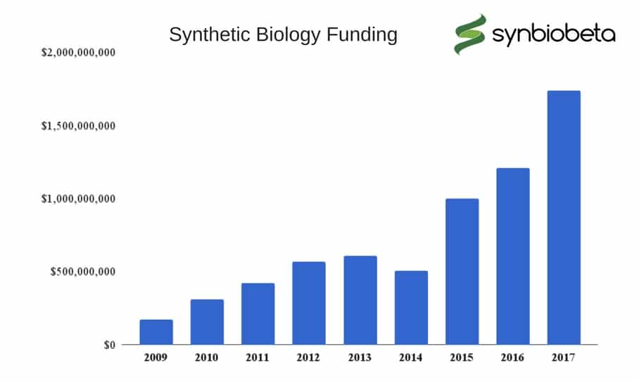These Fifty Synthetic Biology Companies Raised 1.7B in 2017 SynBioBeta