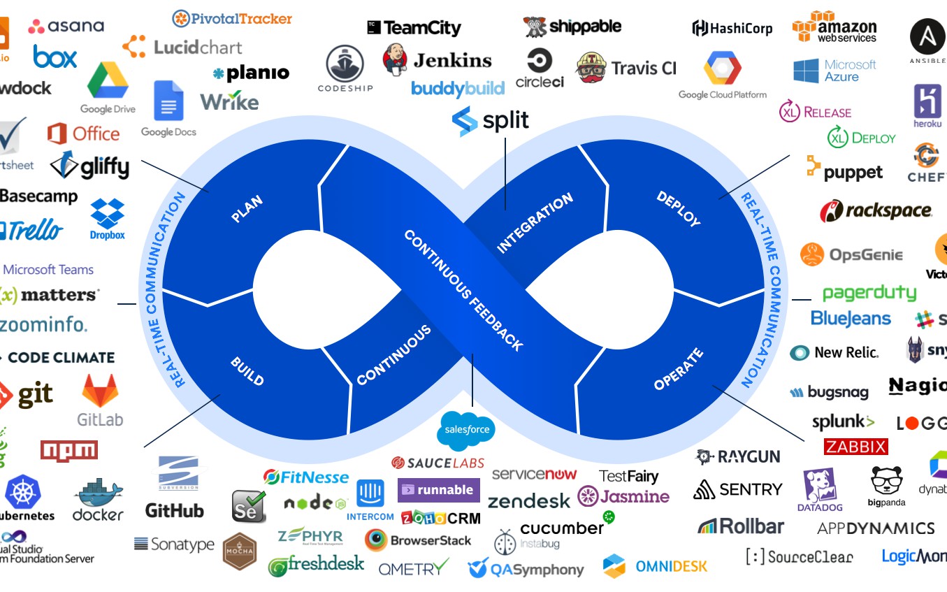 DevOps toolchain
