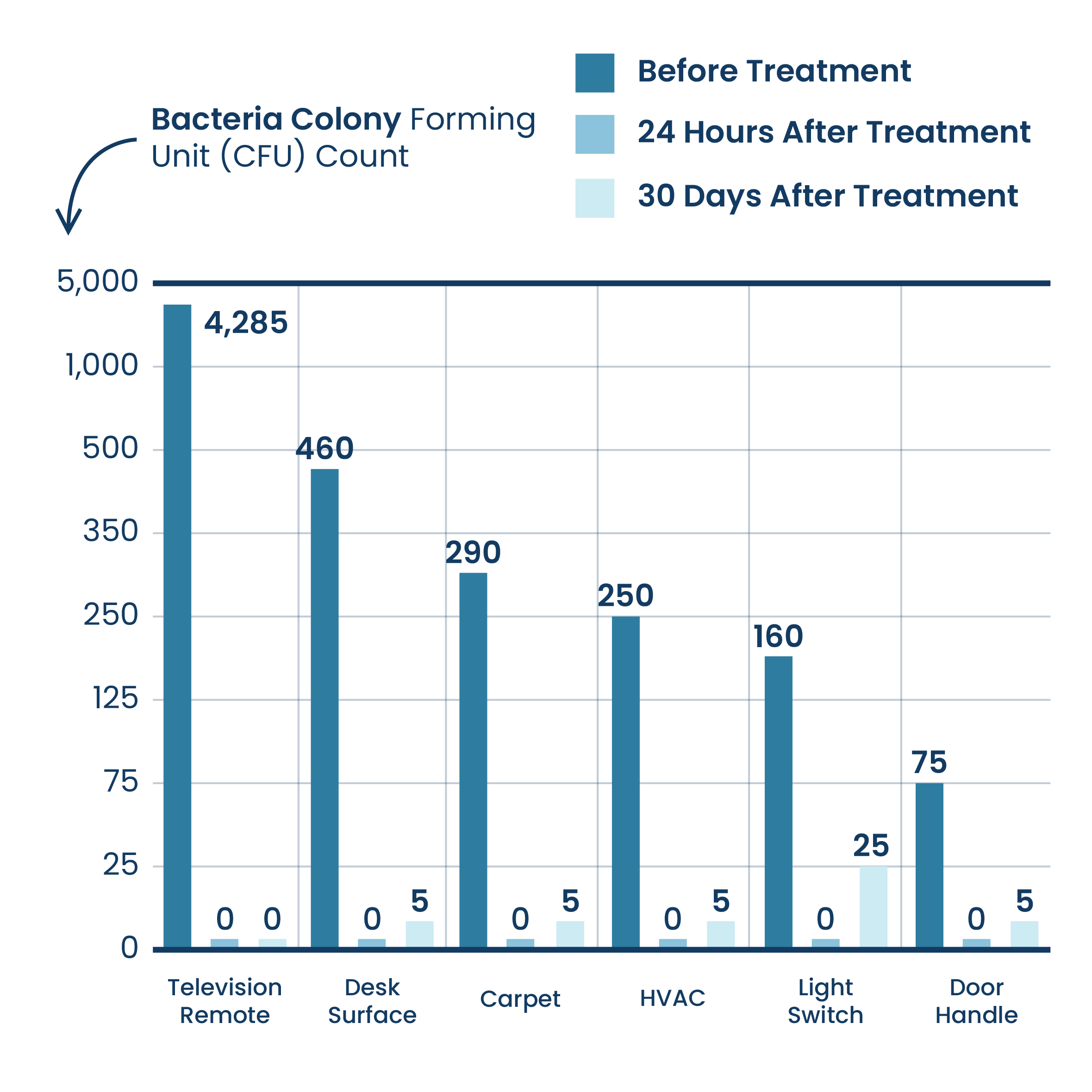 Graph of Surface Reduction of Bacteria Within Hotel Facilities From ActivePure® Technology Testing.