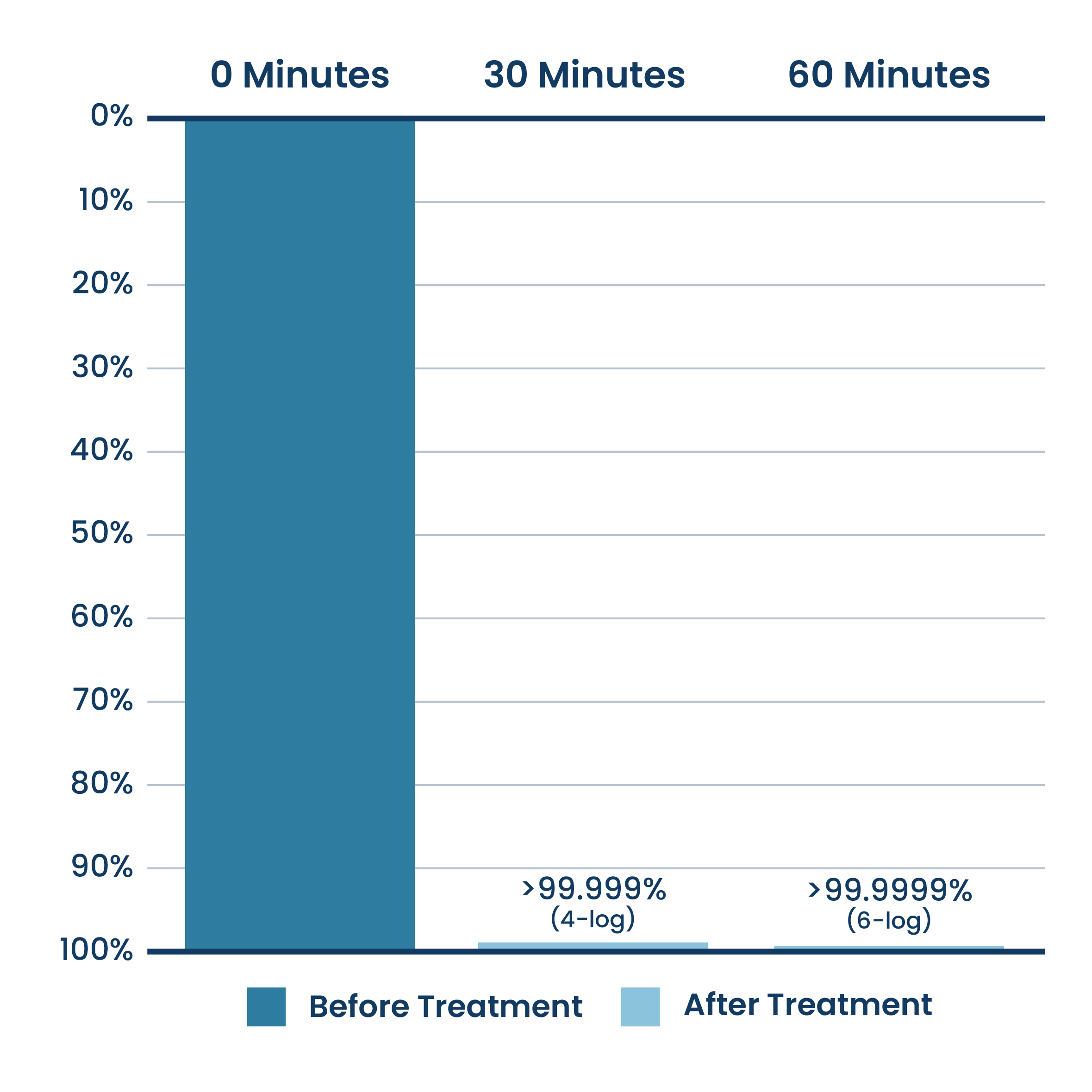 Graph of Reduction of Airborne Gram-Negative Bacteria Bioaerosol From Medical Unit Testing.