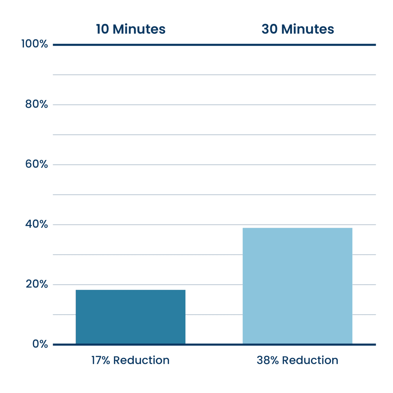 Graph of Volatile Organic Compound Reduction From Beyond Guardian Testing.