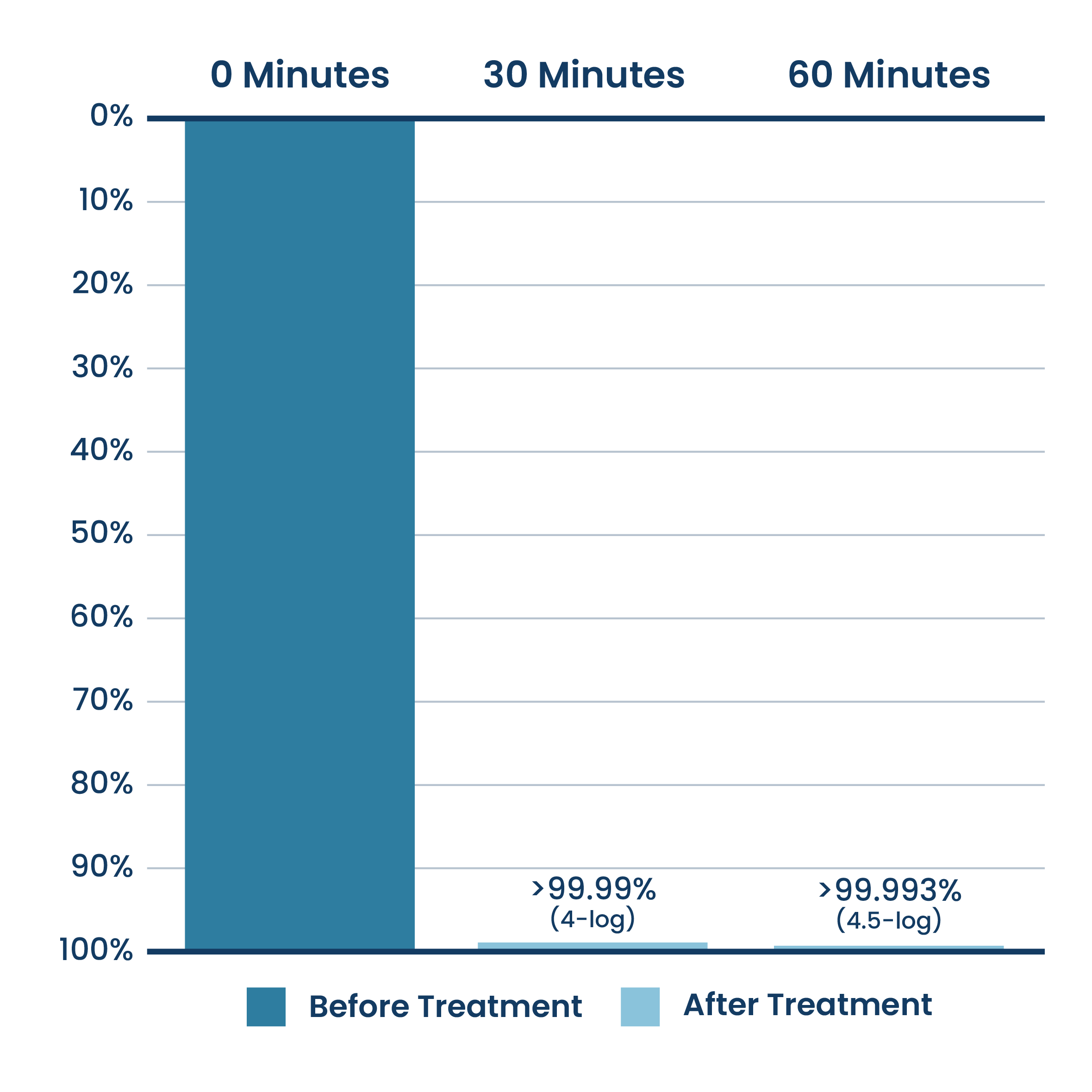 Bar Graph of Airborne Reduction of DNA Virus From ActivePure® Medical Unit Testing.
