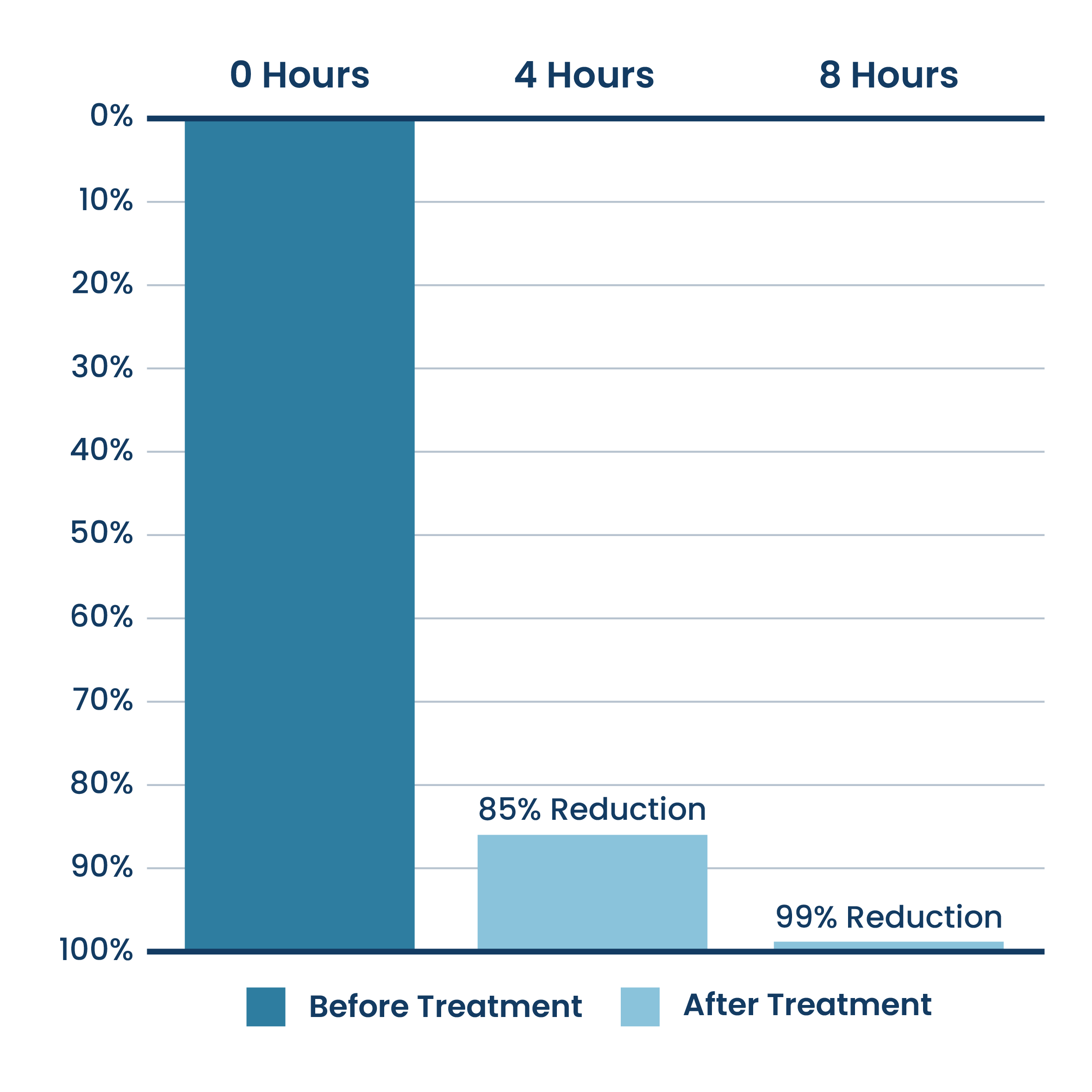 Bar Graph of Reduction of H1N1 Virus From ActivePure® Technology Testing.