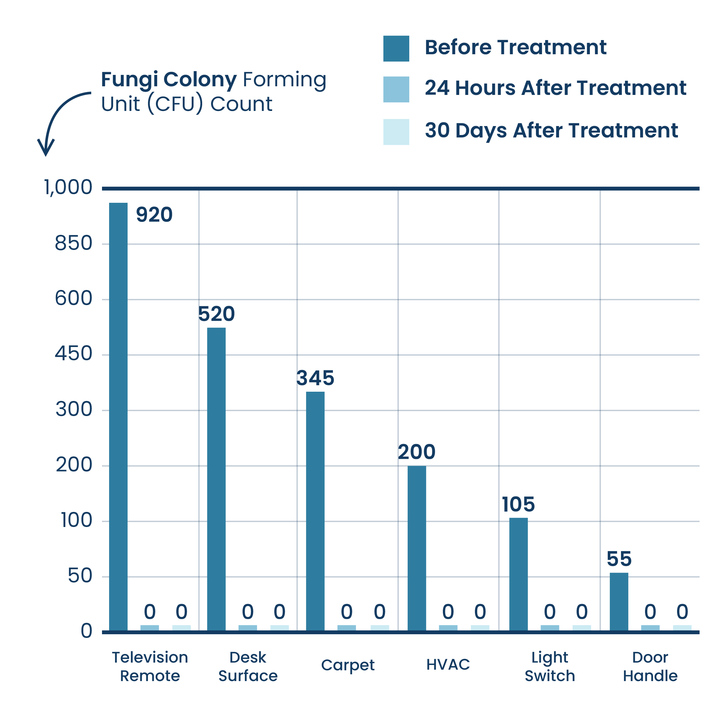 Graph of Surface Reduction of Fungi Within Hotel Facilities From ActivePure® Technology Testing.