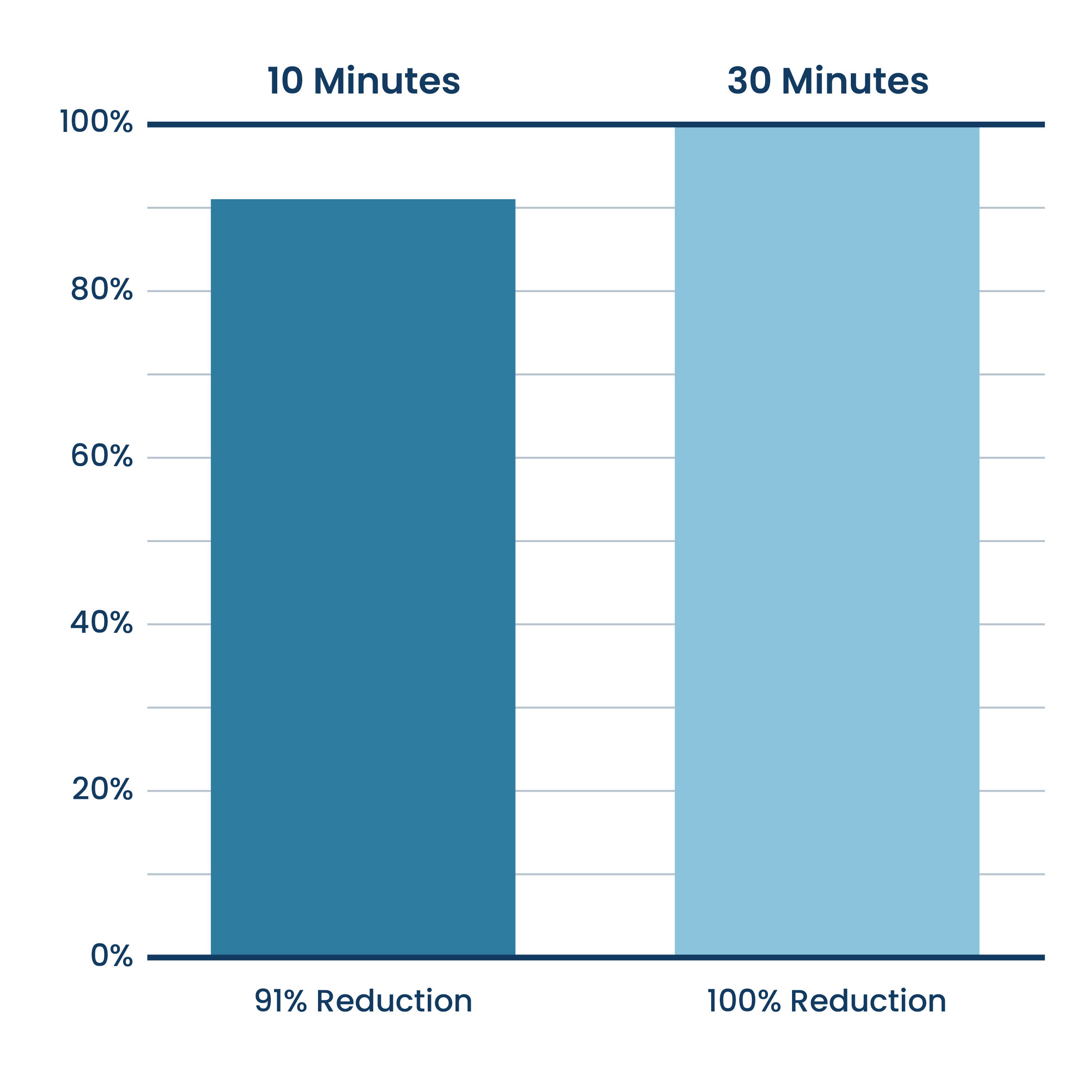 Bar Graph of <2.5 Microns Cigarette Smoke Reduction From Beyond Guardian Testing.