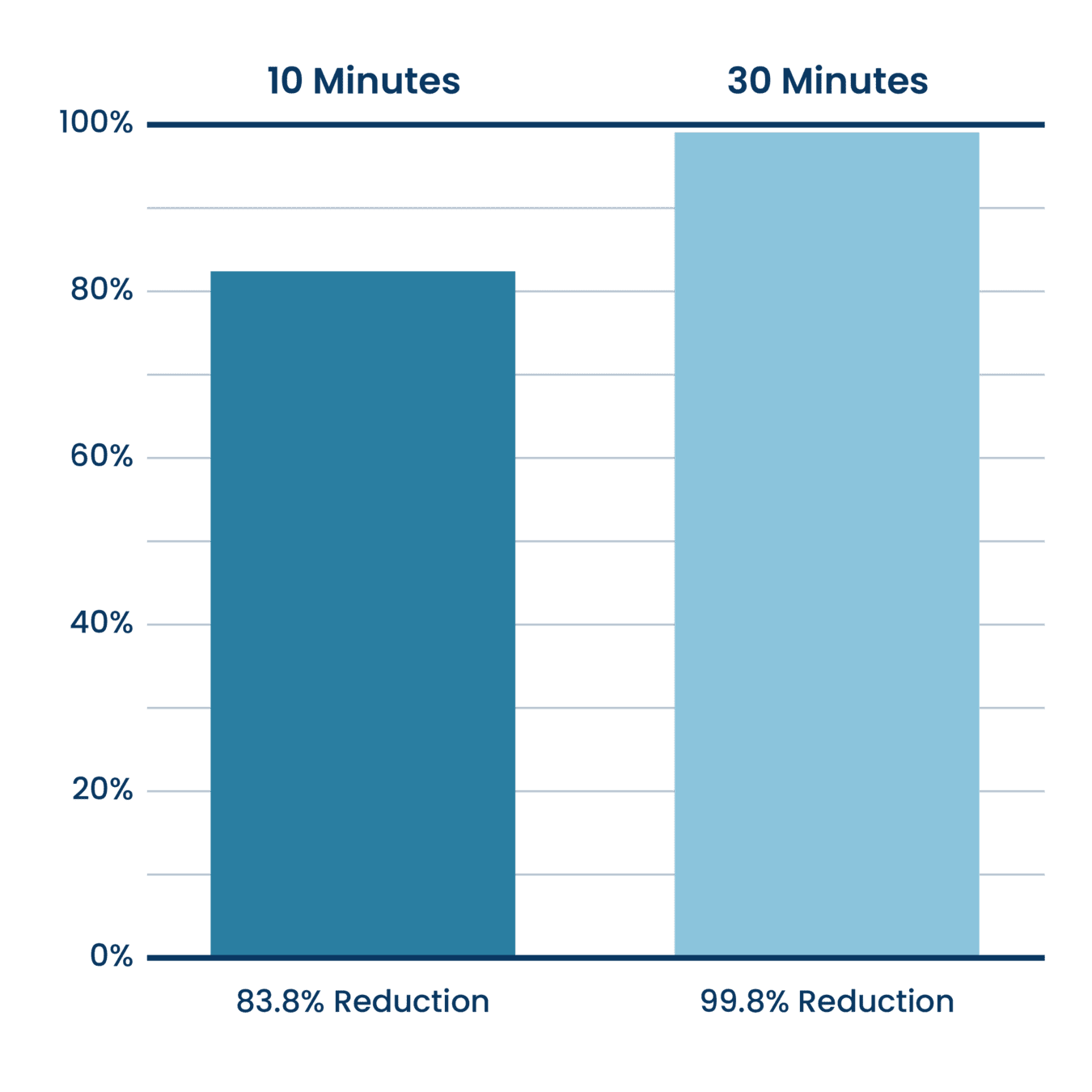 Bar Graph for <0.8 Microns Cigarette Smoke Reduction From Beyond Guardian Testing.