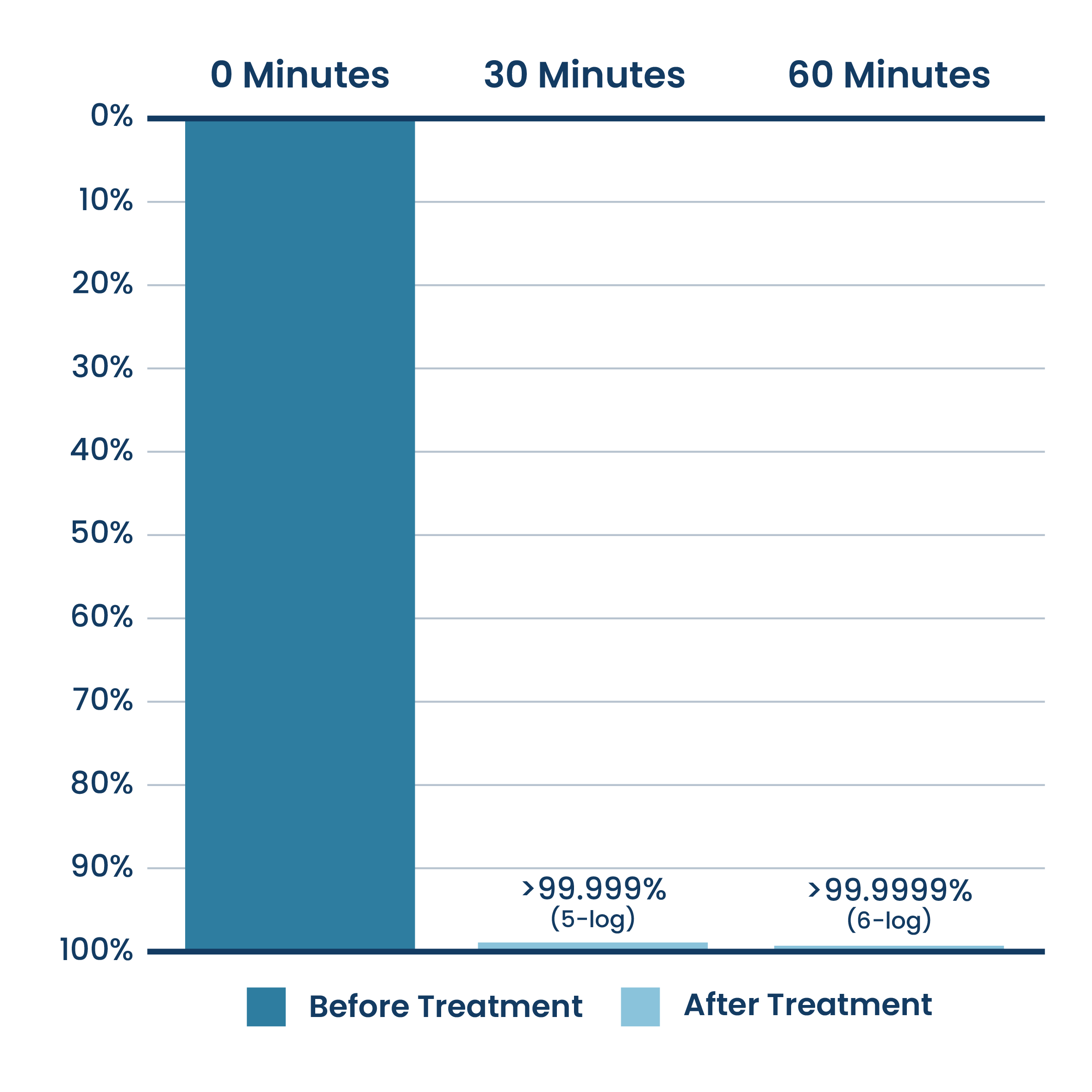 Graph of Airborne Reduction of RNA Virus From ActivePure® Medical Unit Testing.
