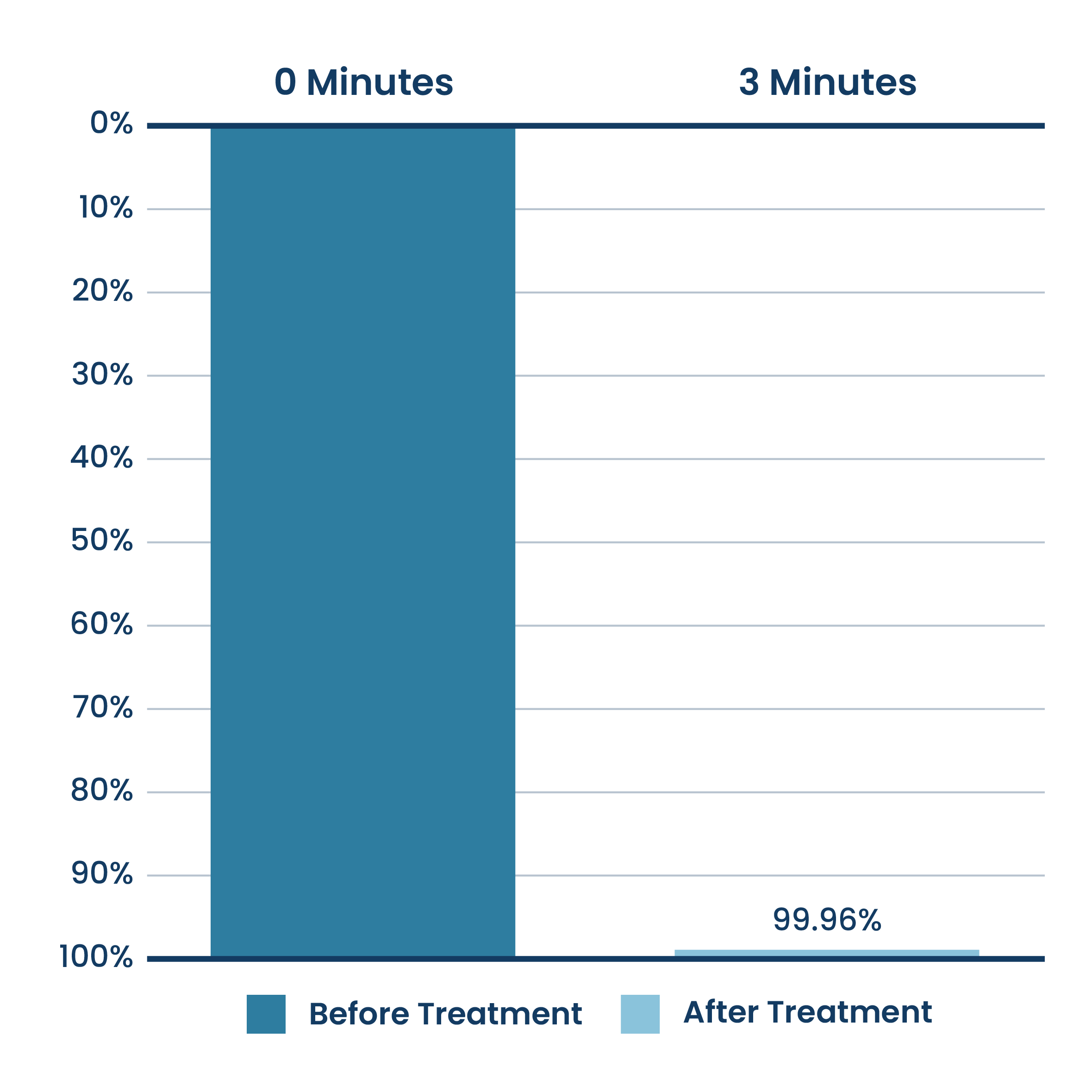 Bar Graph of Cigarette Smoke Reduction Levels After ActivePure® Technology Lab Testing.