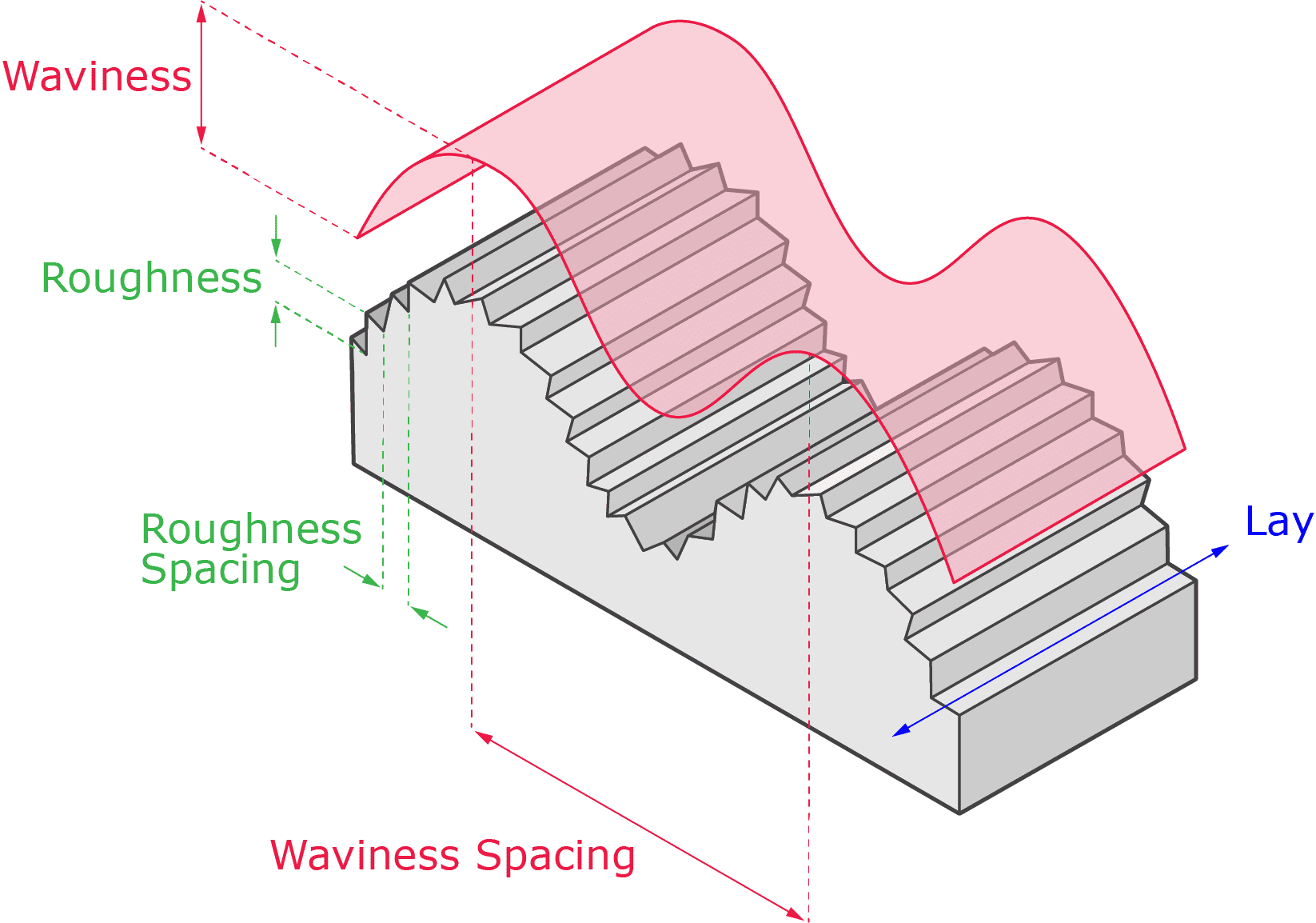 What Is Surface Finish Surface Finish Also Known As Surface Texture 