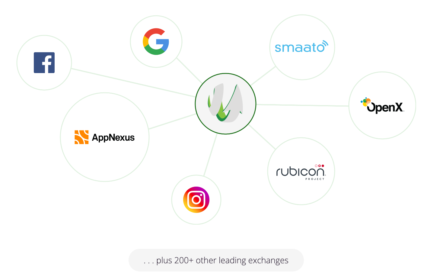 A graphic showing the major ad exchanges which SharpSpring runs across