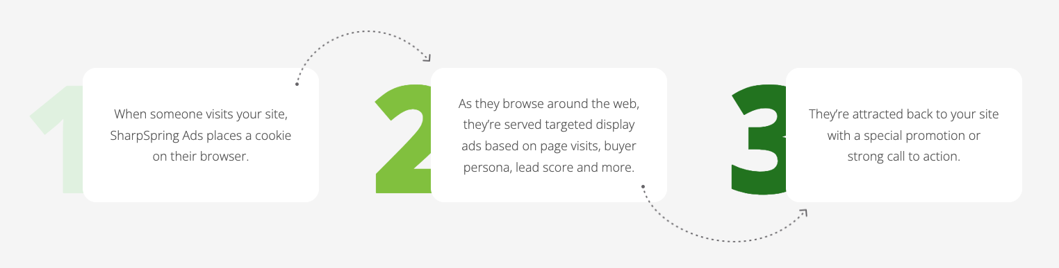 How remarketing works in three simple steps