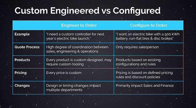 Custom engineered products versus configured to order products