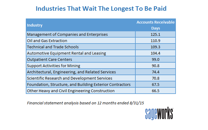 Industries that wait the longest to be paid